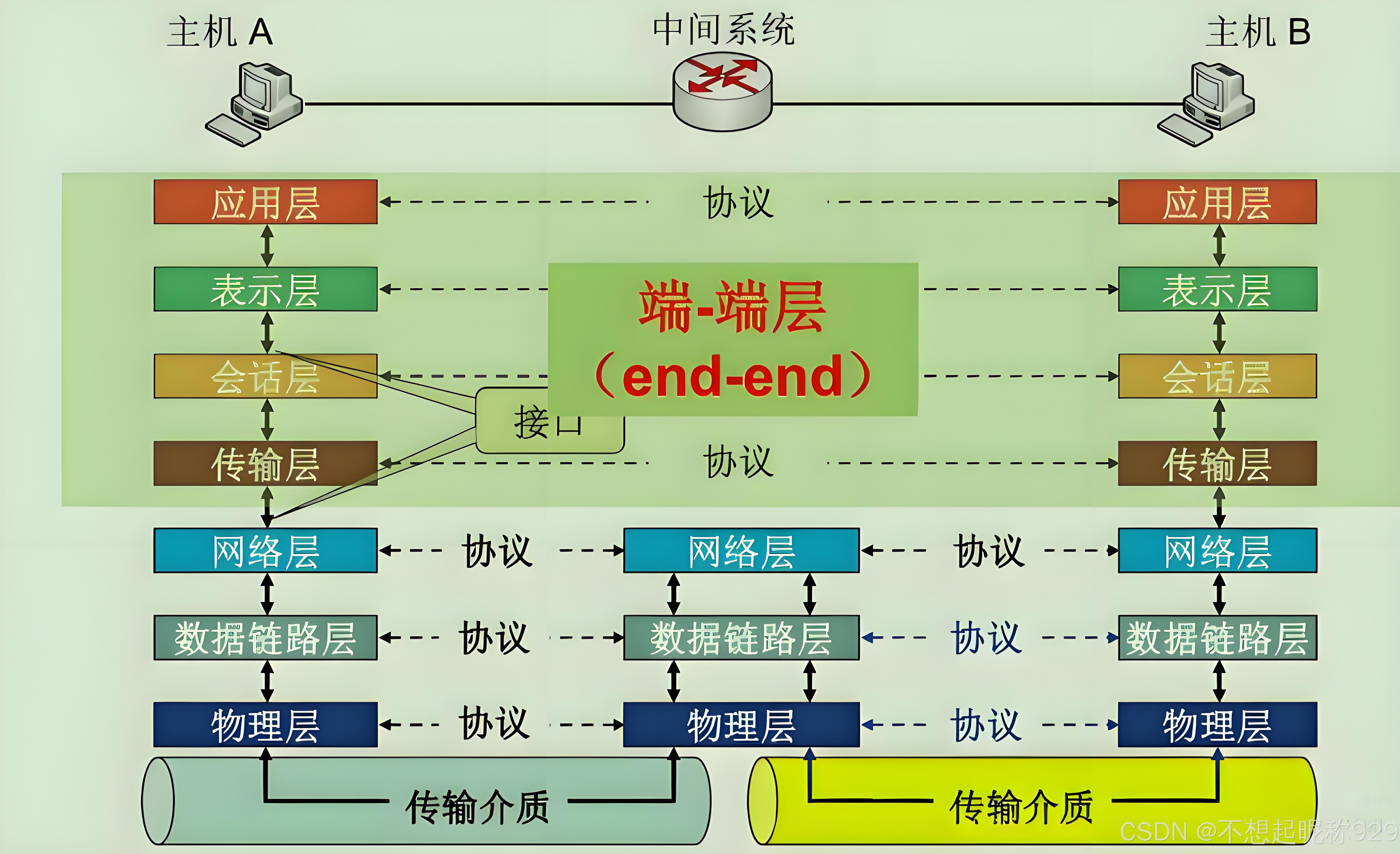 OSI参考模型的简介