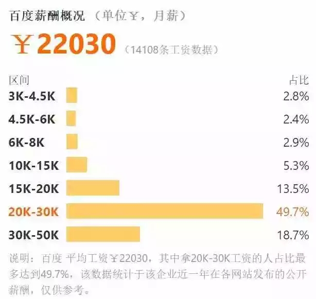 Web前端的薪资是多少